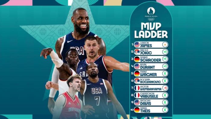 浓眉哥重要时刻持续失利,塞尔维亚队带队取胜! 浓眉哥重要时刻持续失利,塞尔维亚队带队取胜!